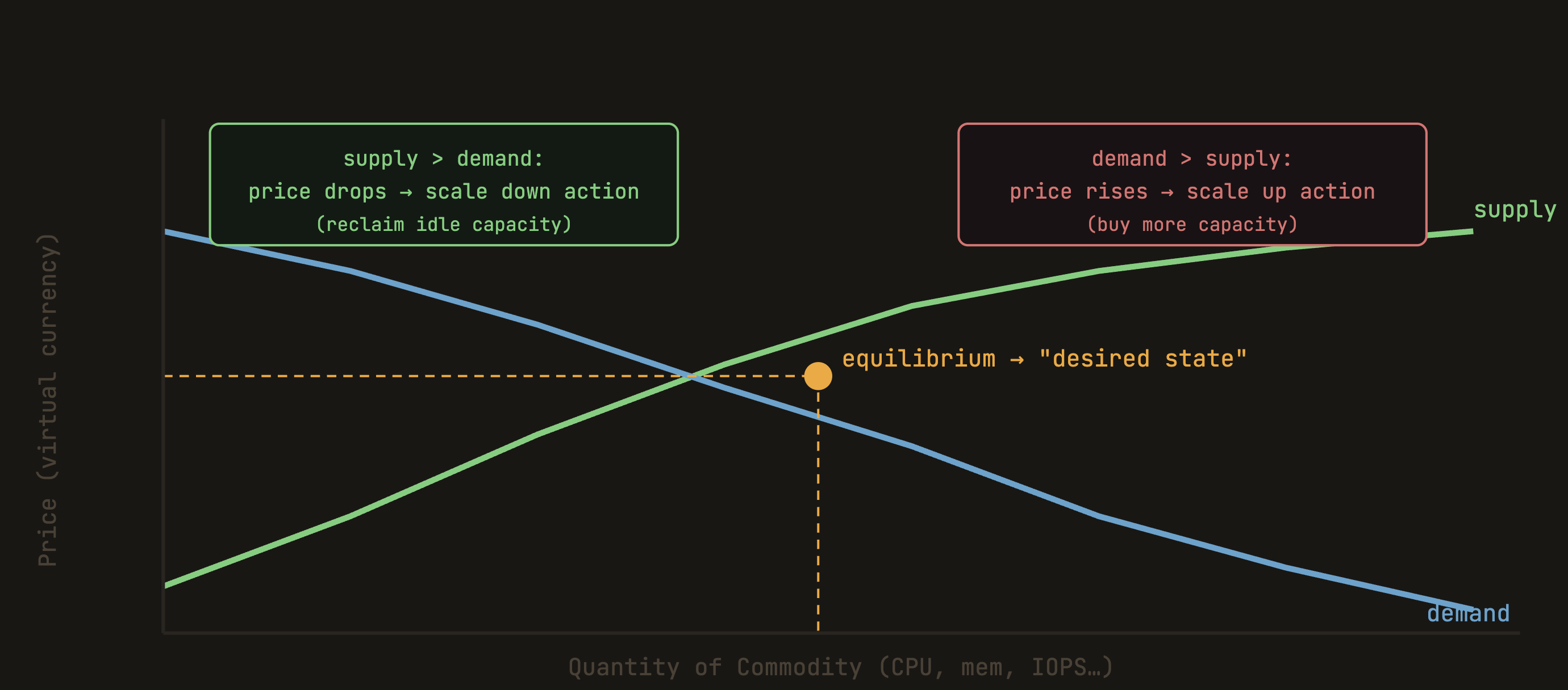 Turbonomic's Economic scheduling engine