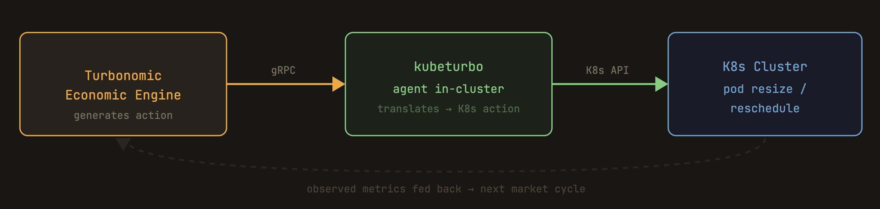 kubeturbo action flow diagram